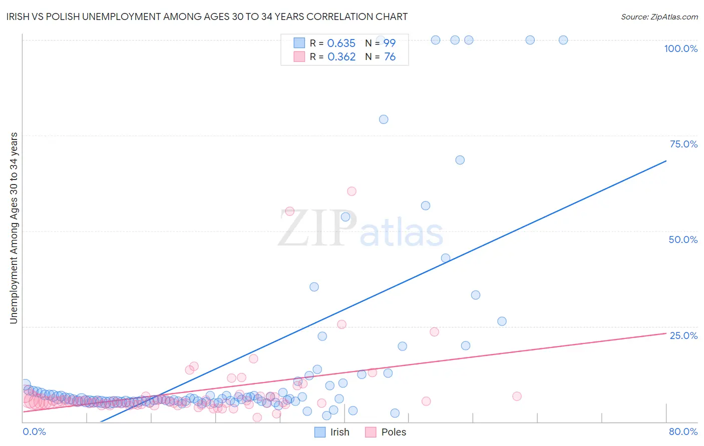 Irish vs Polish Unemployment Among Ages 30 to 34 years