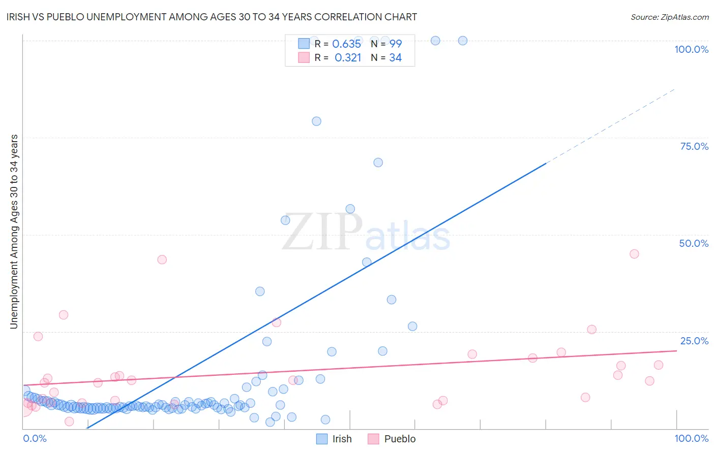 Irish vs Pueblo Unemployment Among Ages 30 to 34 years