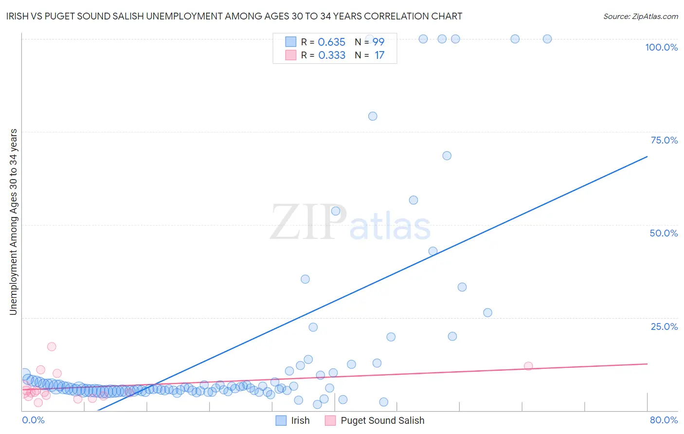 Irish vs Puget Sound Salish Unemployment Among Ages 30 to 34 years