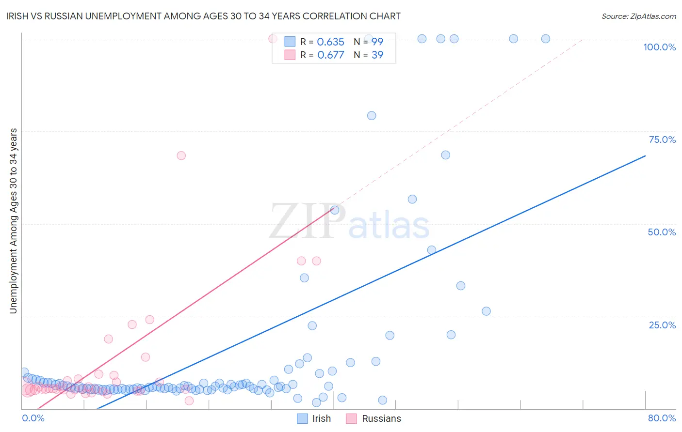 Irish vs Russian Unemployment Among Ages 30 to 34 years