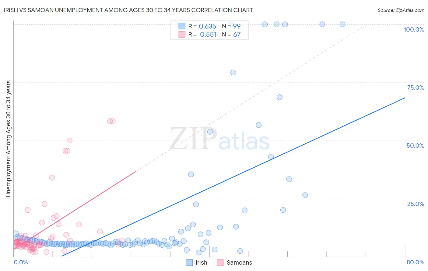 Irish vs Samoan Unemployment Among Ages 30 to 34 years