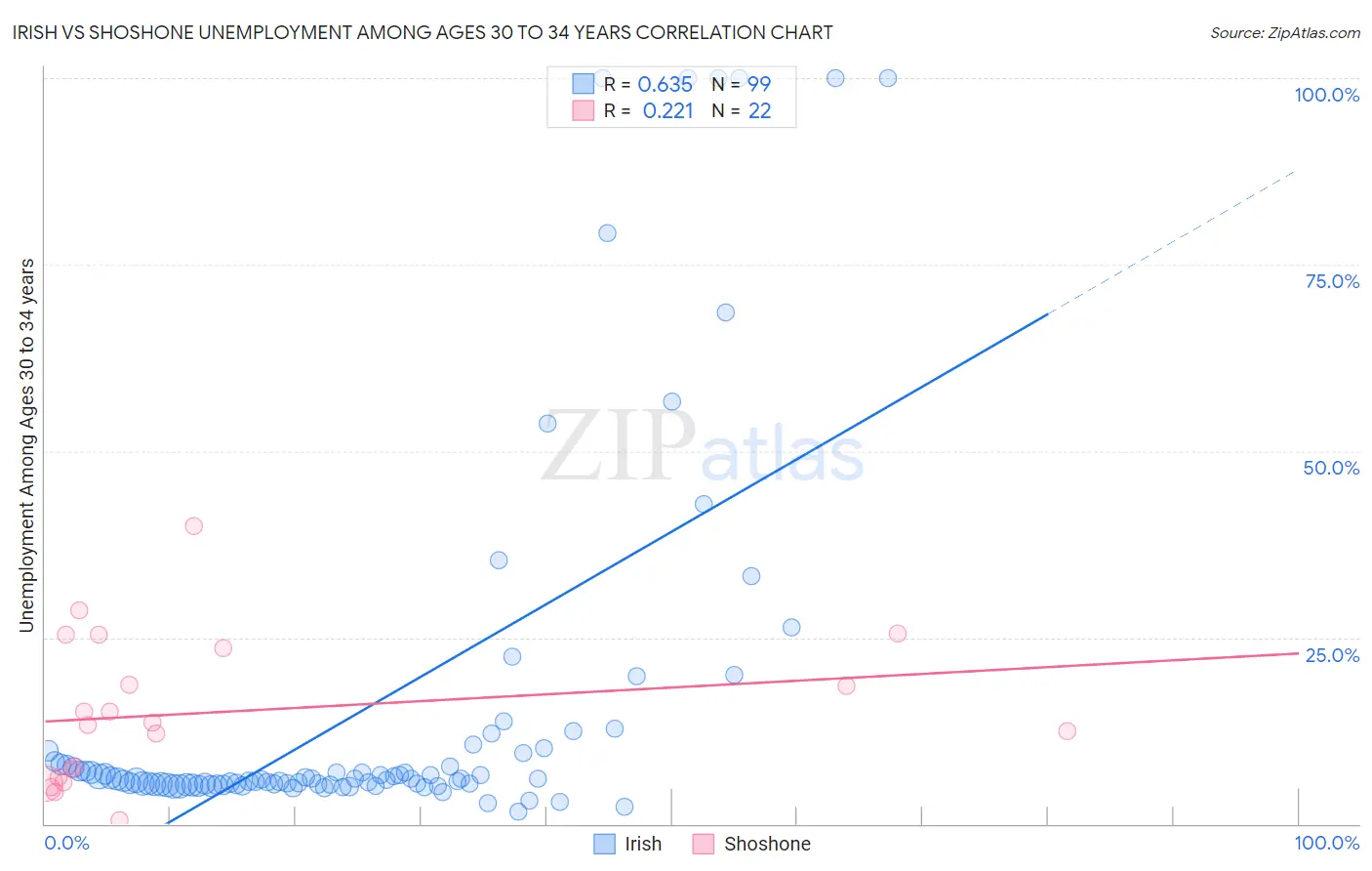 Irish vs Shoshone Unemployment Among Ages 30 to 34 years