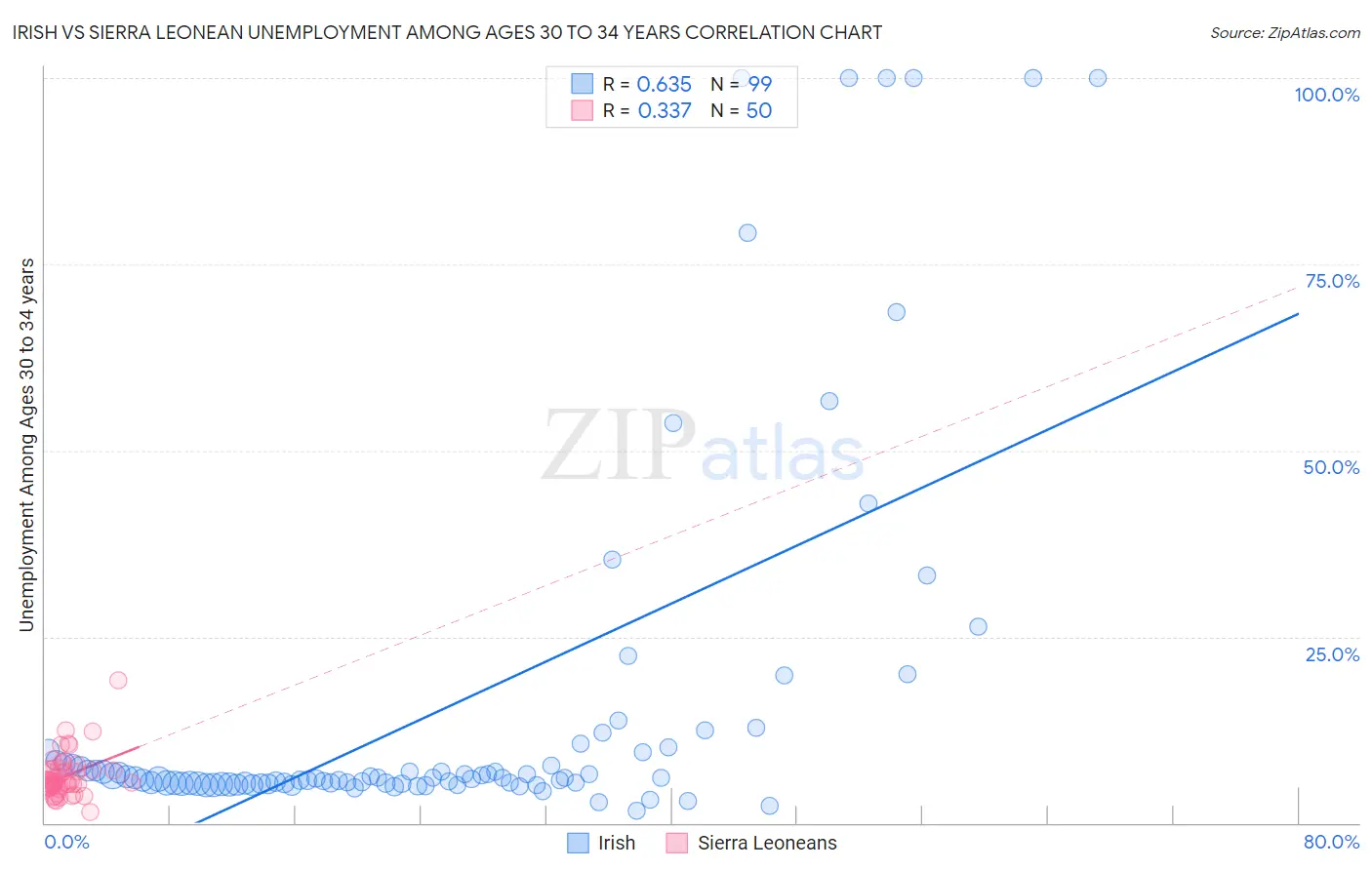 Irish vs Sierra Leonean Unemployment Among Ages 30 to 34 years
