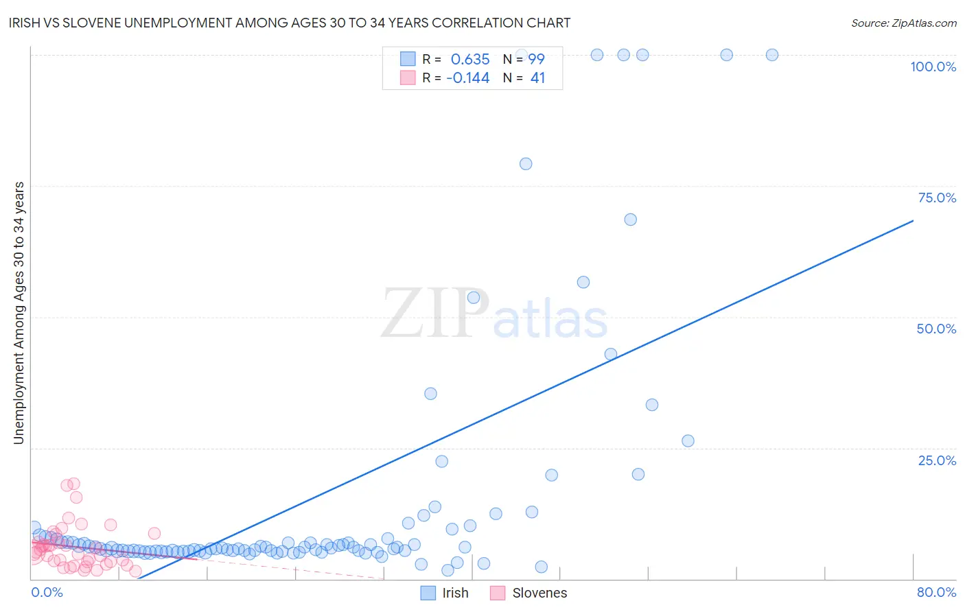 Irish vs Slovene Unemployment Among Ages 30 to 34 years