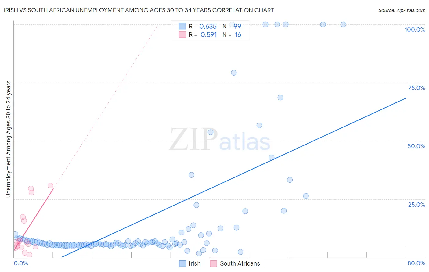 Irish vs South African Unemployment Among Ages 30 to 34 years