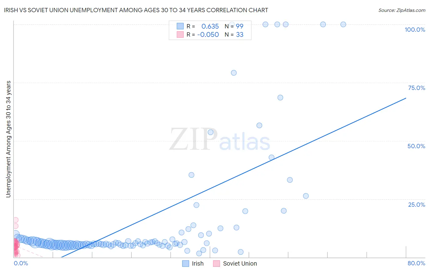Irish vs Soviet Union Unemployment Among Ages 30 to 34 years