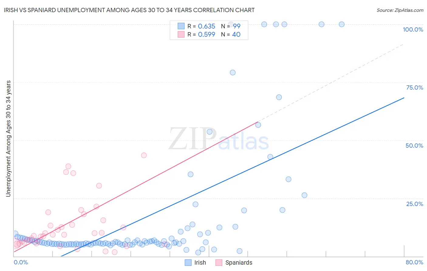 Irish vs Spaniard Unemployment Among Ages 30 to 34 years