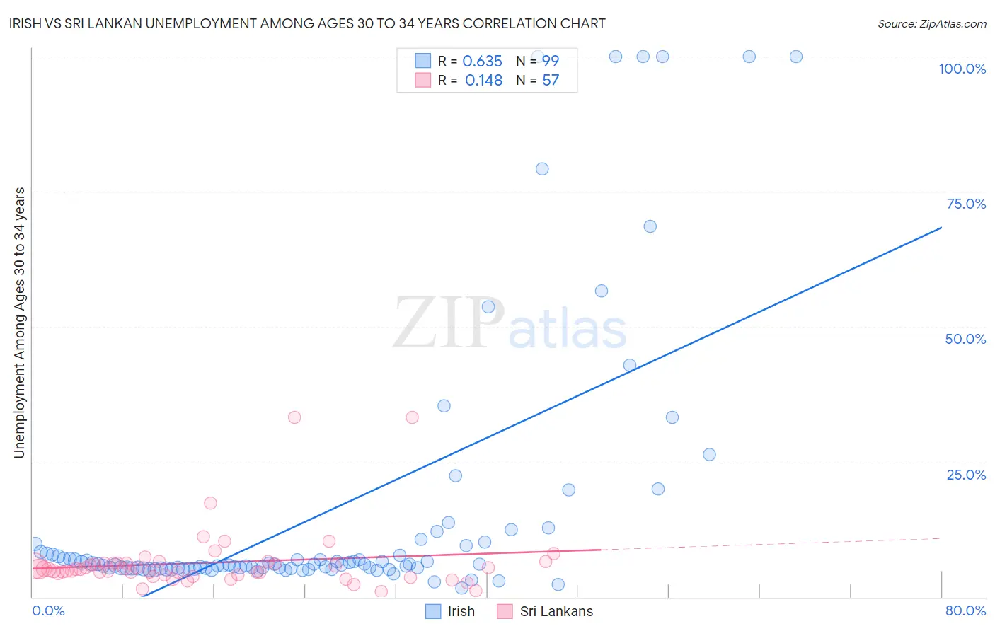 Irish vs Sri Lankan Unemployment Among Ages 30 to 34 years