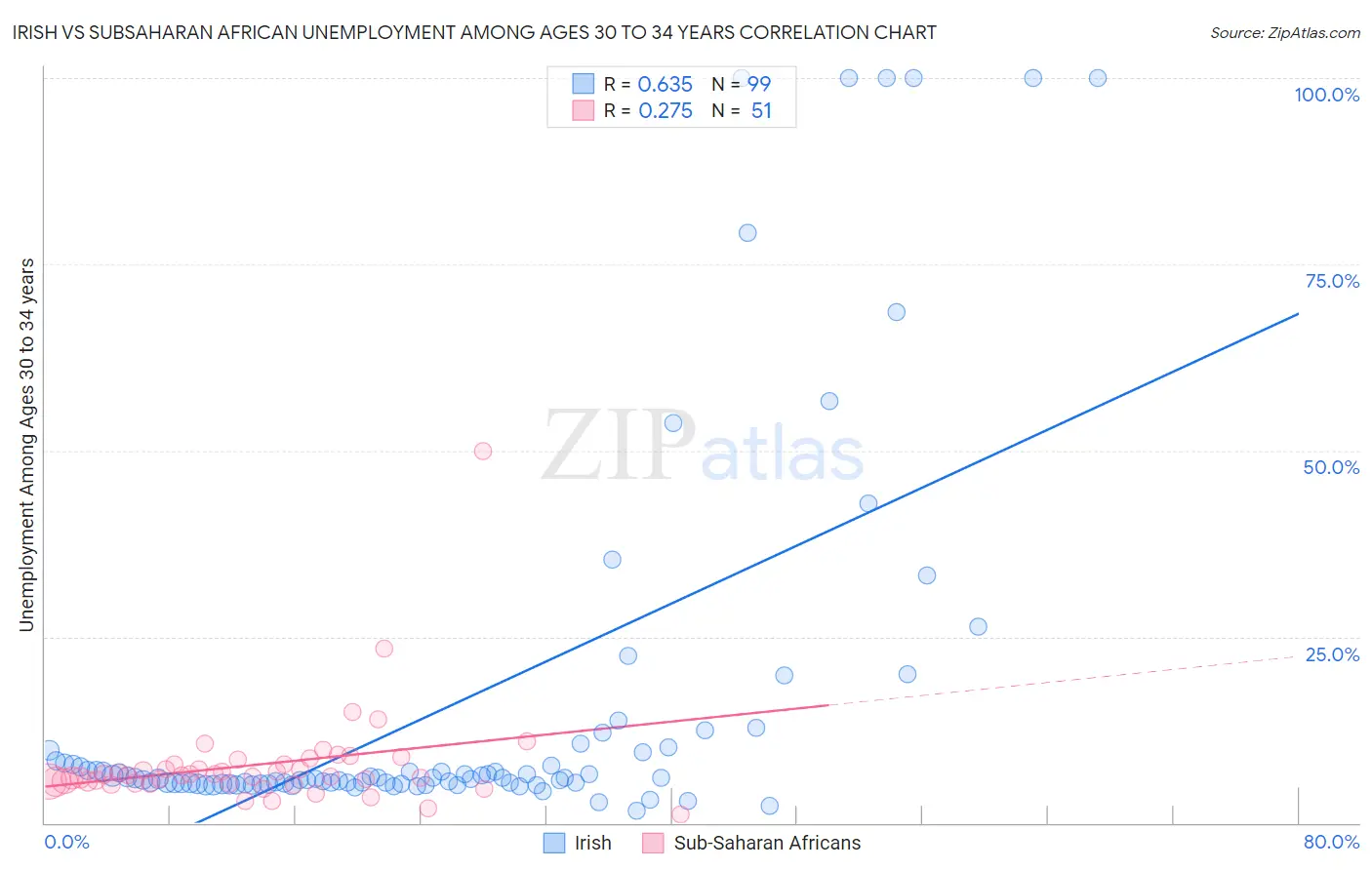 Irish vs Subsaharan African Unemployment Among Ages 30 to 34 years