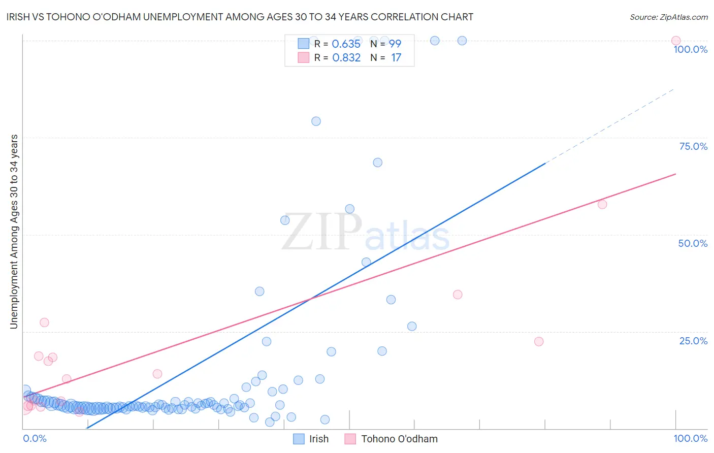 Irish vs Tohono O'odham Unemployment Among Ages 30 to 34 years