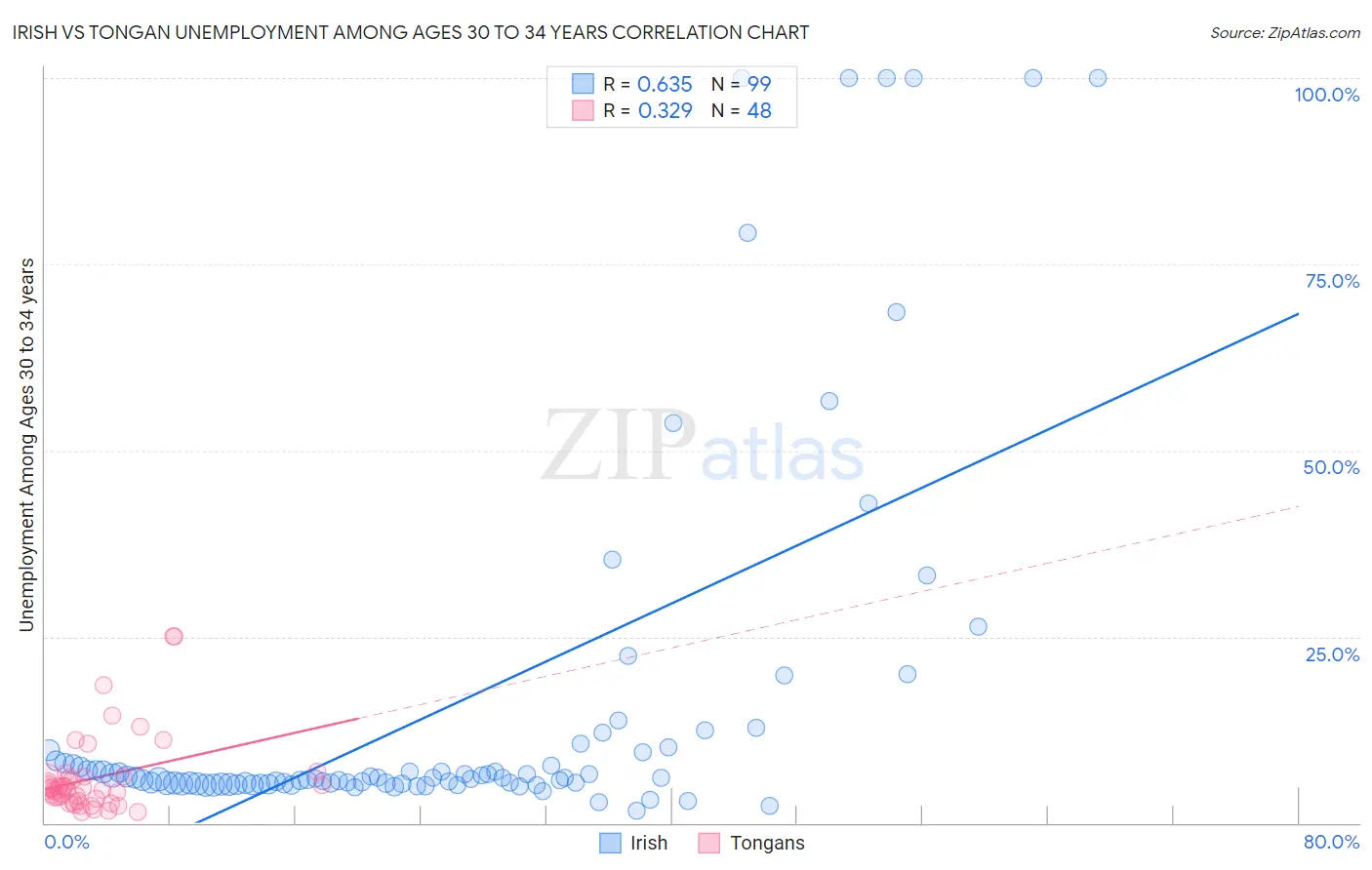 Irish vs Tongan Unemployment Among Ages 30 to 34 years