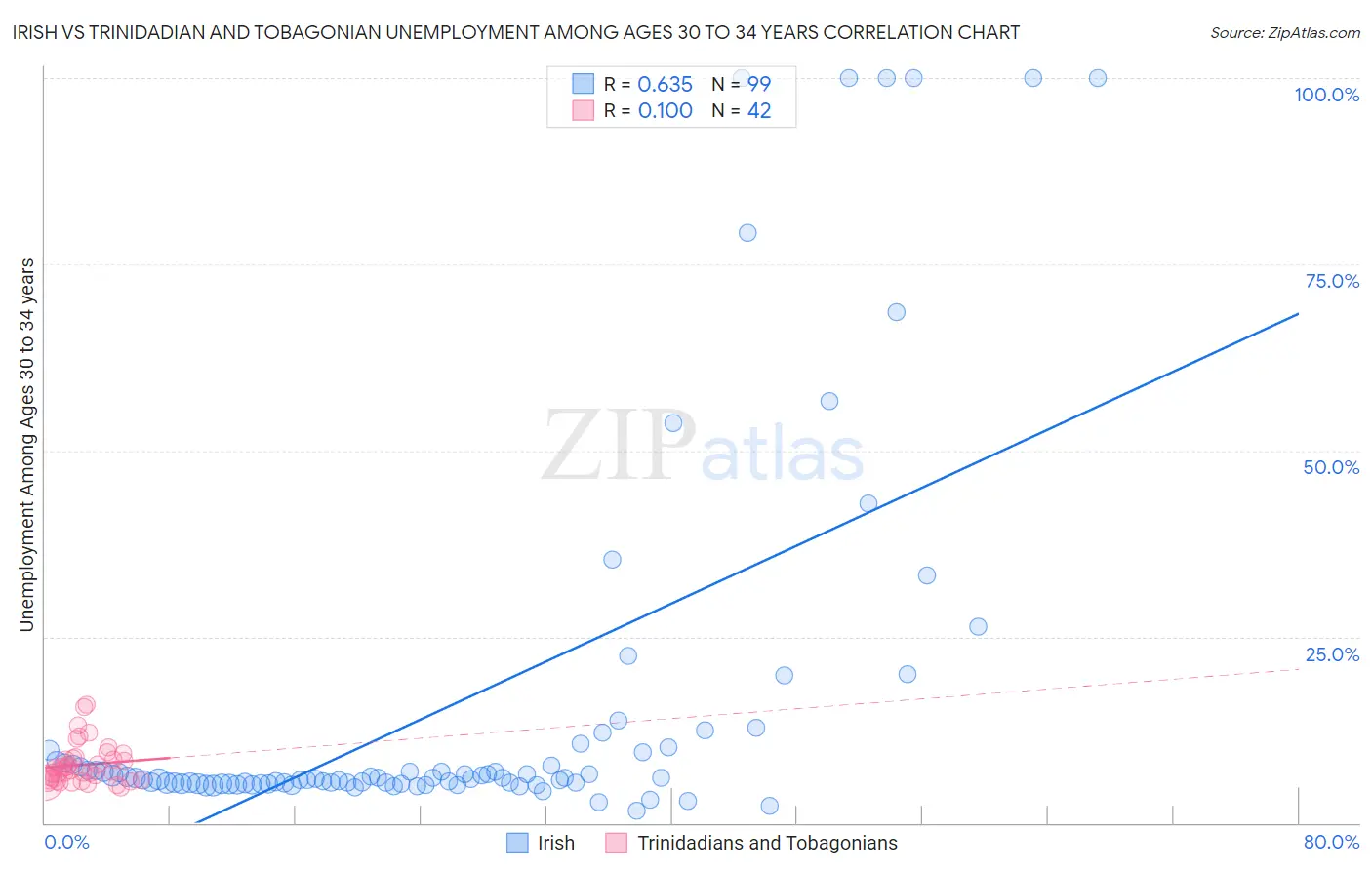 Irish vs Trinidadian and Tobagonian Unemployment Among Ages 30 to 34 years