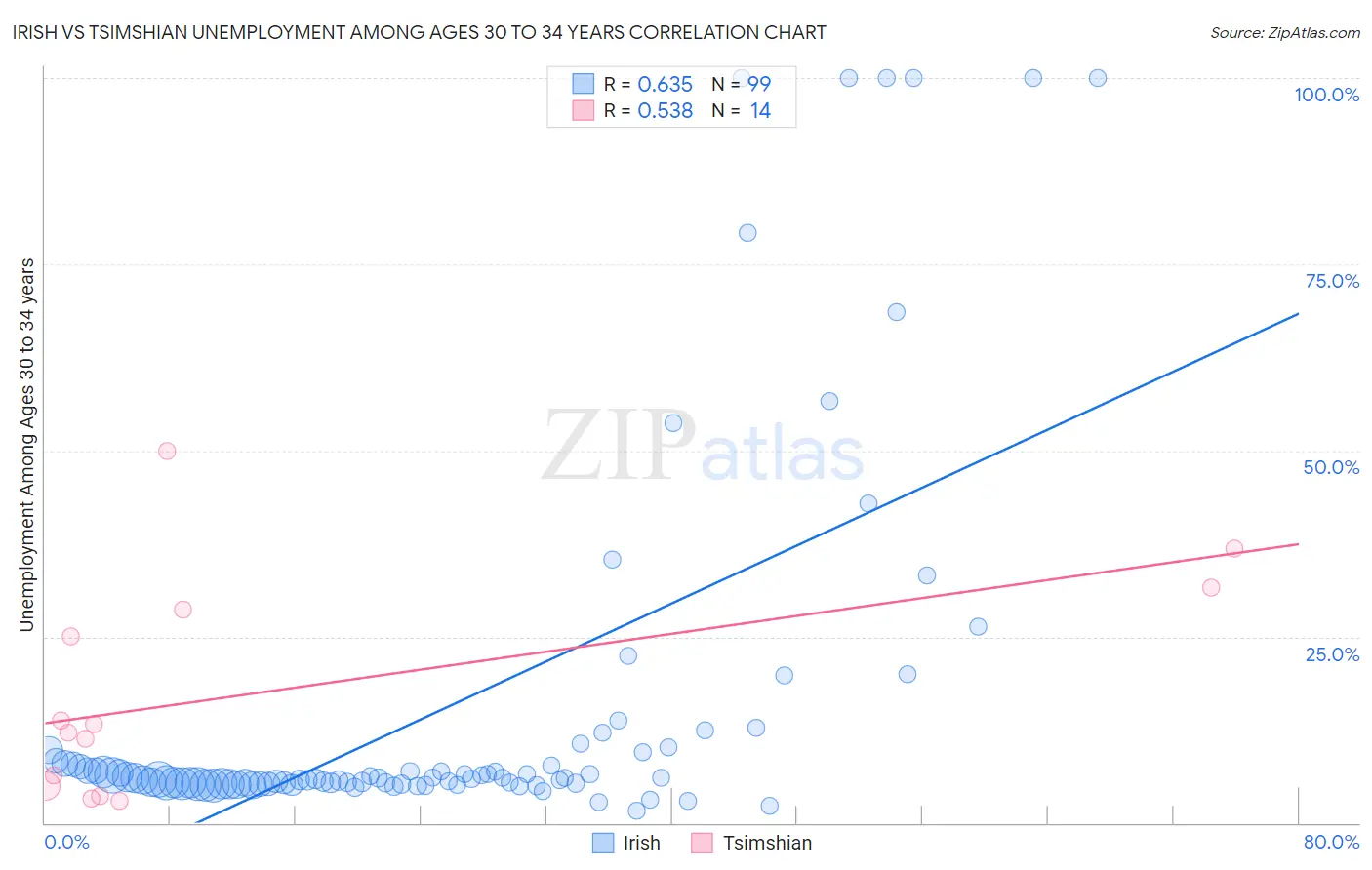 Irish vs Tsimshian Unemployment Among Ages 30 to 34 years