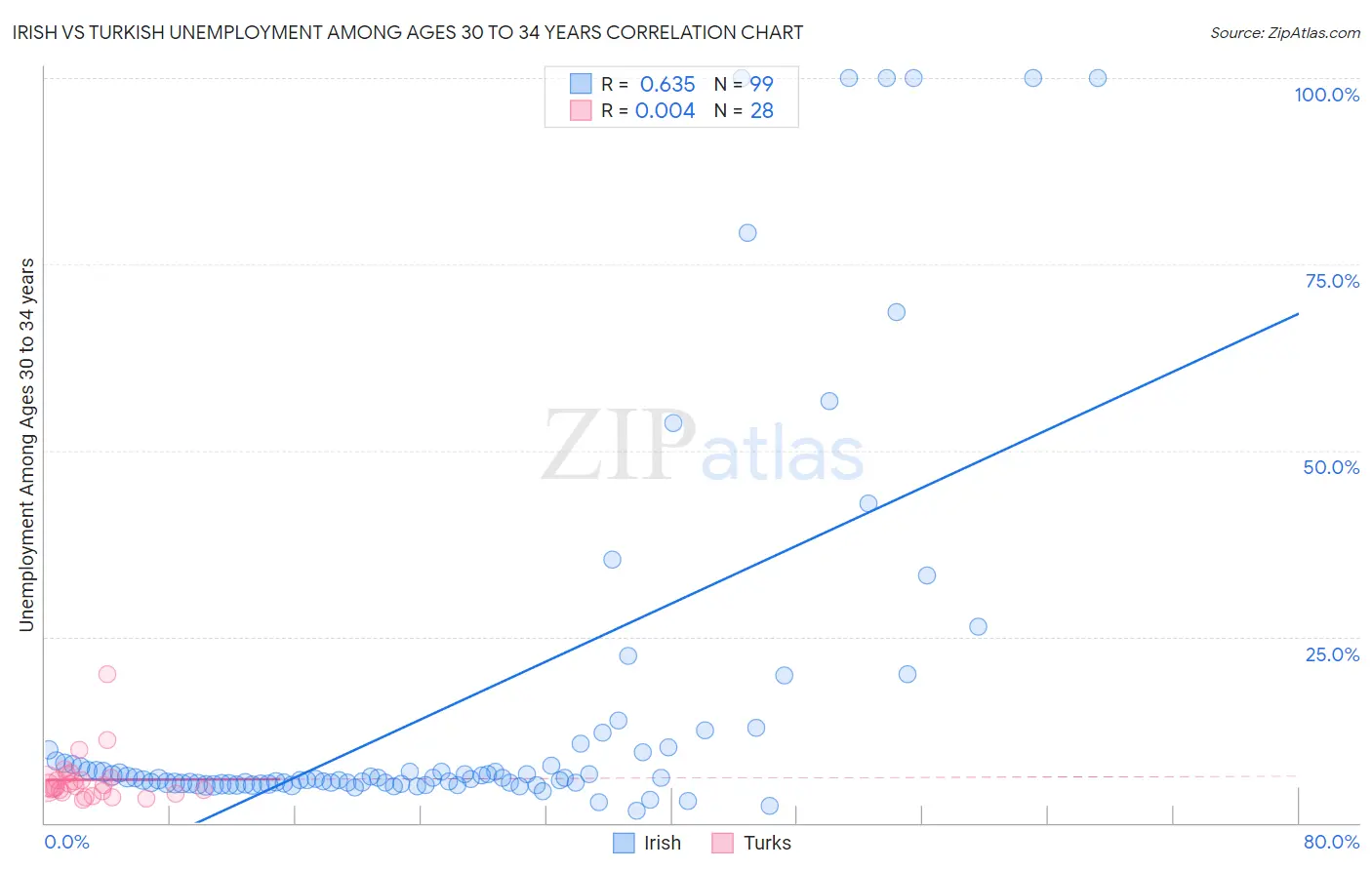 Irish vs Turkish Unemployment Among Ages 30 to 34 years