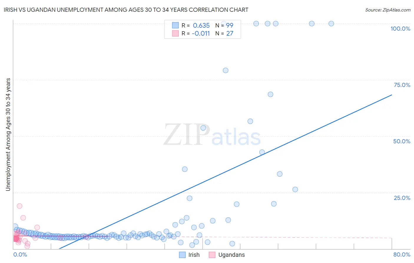 Irish vs Ugandan Unemployment Among Ages 30 to 34 years