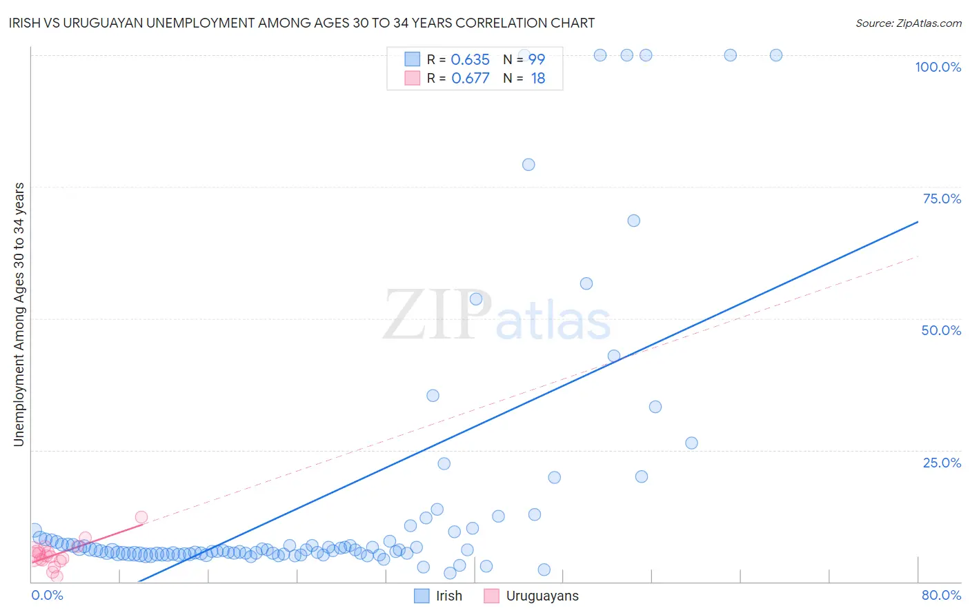 Irish vs Uruguayan Unemployment Among Ages 30 to 34 years