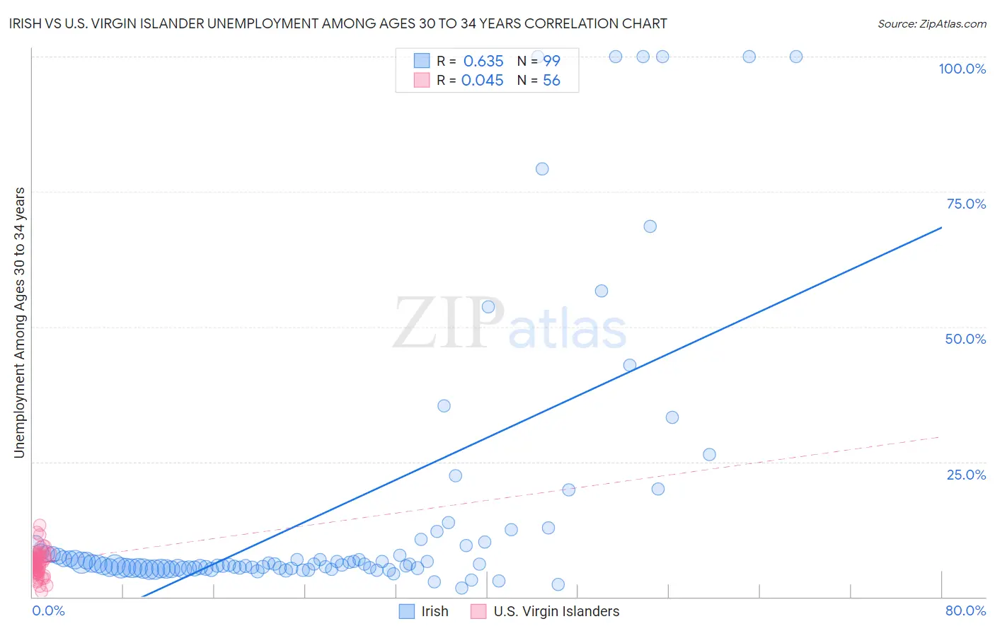 Irish vs U.S. Virgin Islander Unemployment Among Ages 30 to 34 years