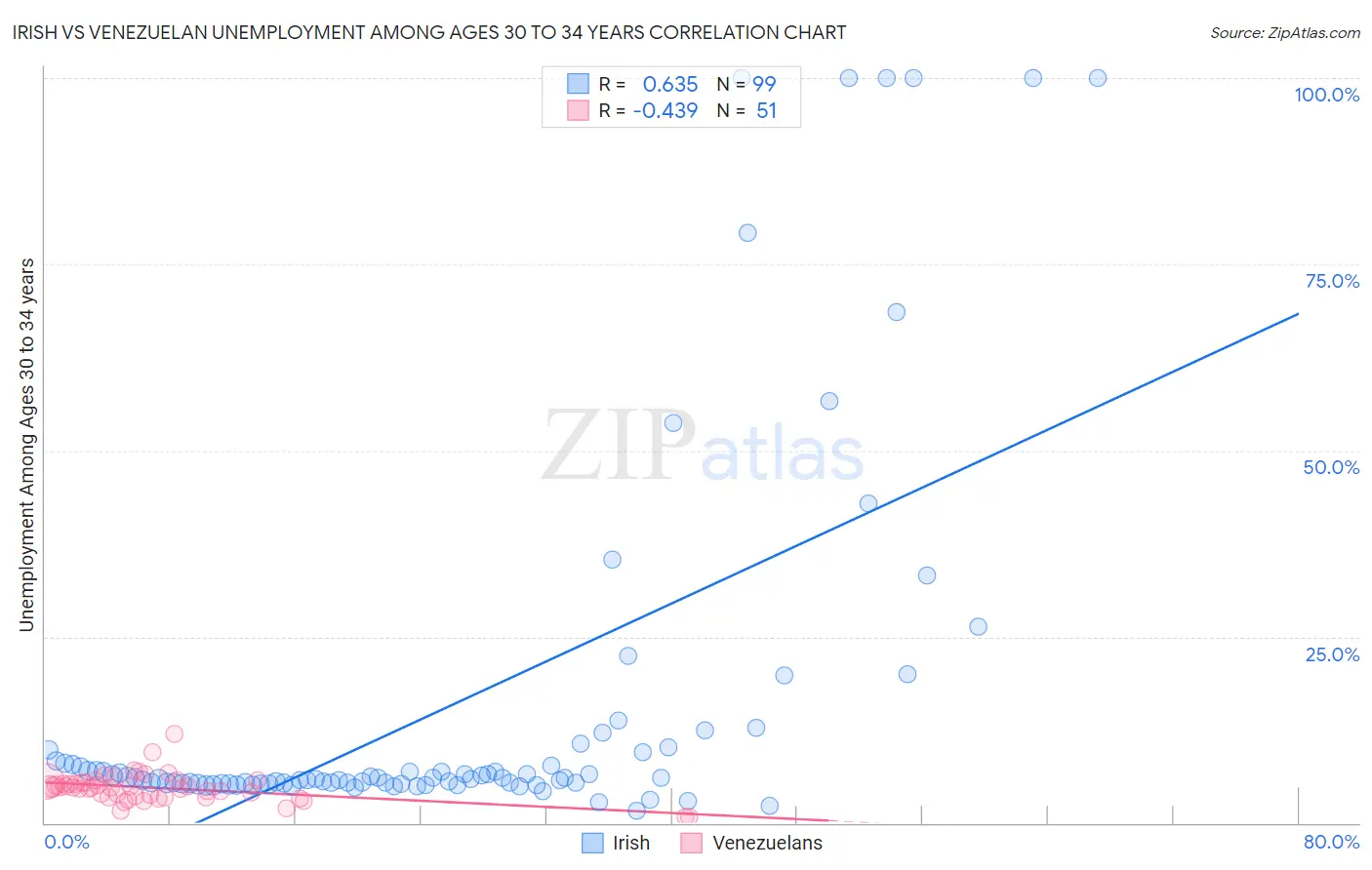 Irish vs Venezuelan Unemployment Among Ages 30 to 34 years