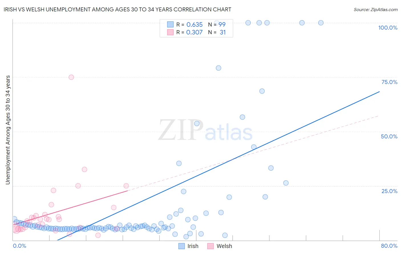Irish vs Welsh Unemployment Among Ages 30 to 34 years