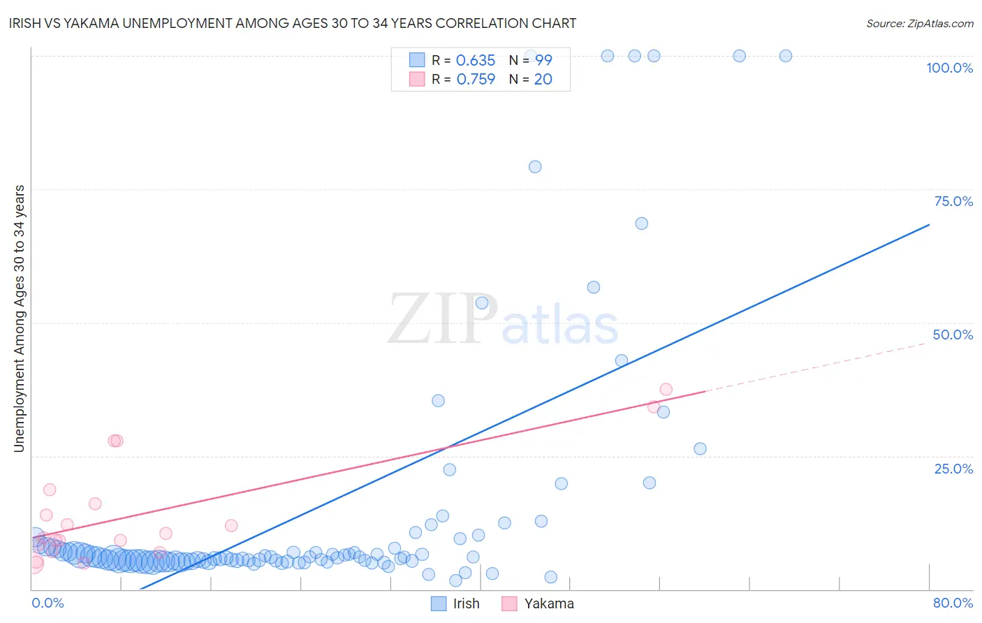 Irish vs Yakama Unemployment Among Ages 30 to 34 years