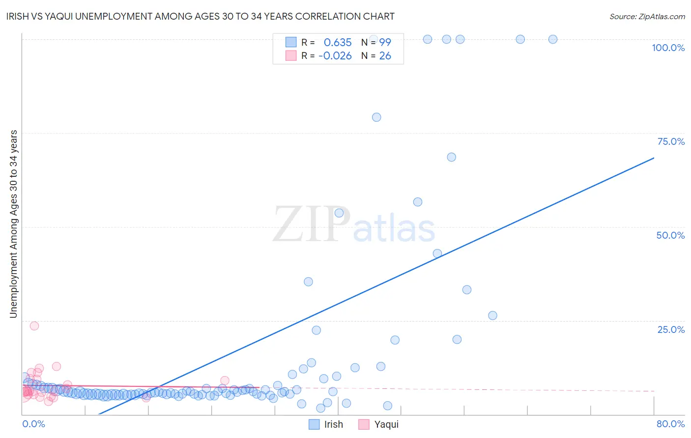 Irish vs Yaqui Unemployment Among Ages 30 to 34 years