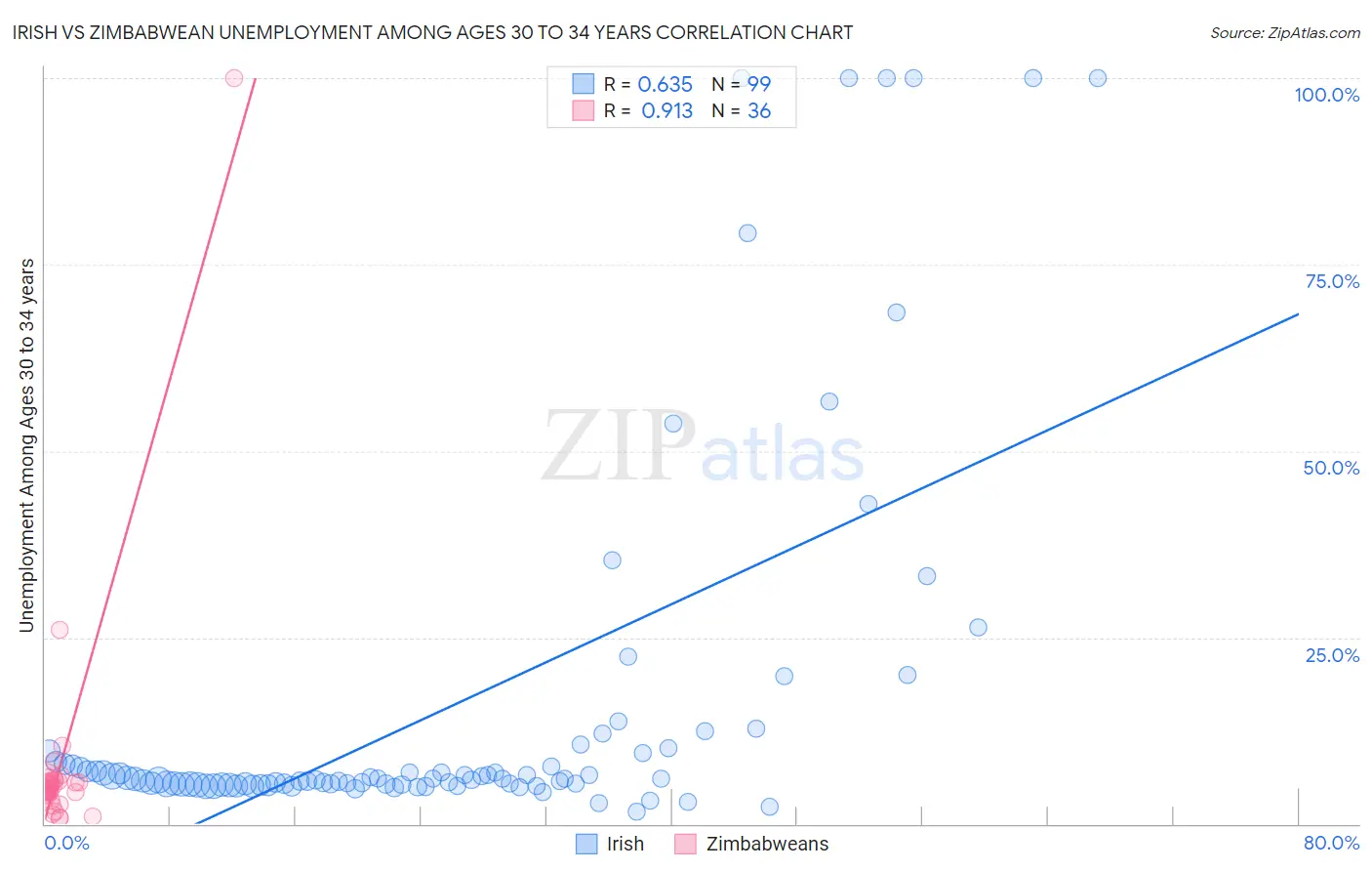 Irish vs Zimbabwean Unemployment Among Ages 30 to 34 years