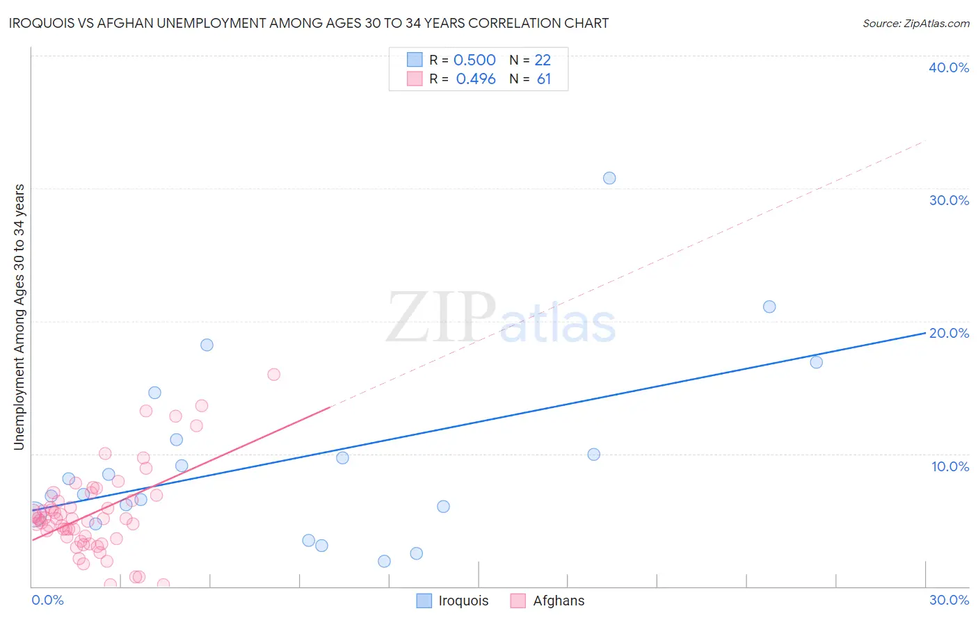 Iroquois vs Afghan Unemployment Among Ages 30 to 34 years