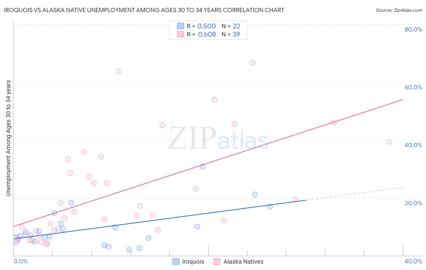 Iroquois vs Alaska Native Unemployment Among Ages 30 to 34 years