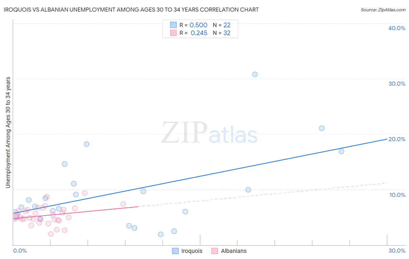 Iroquois vs Albanian Unemployment Among Ages 30 to 34 years