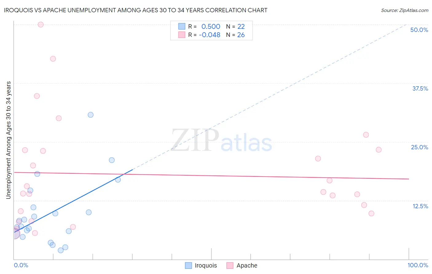 Iroquois vs Apache Unemployment Among Ages 30 to 34 years