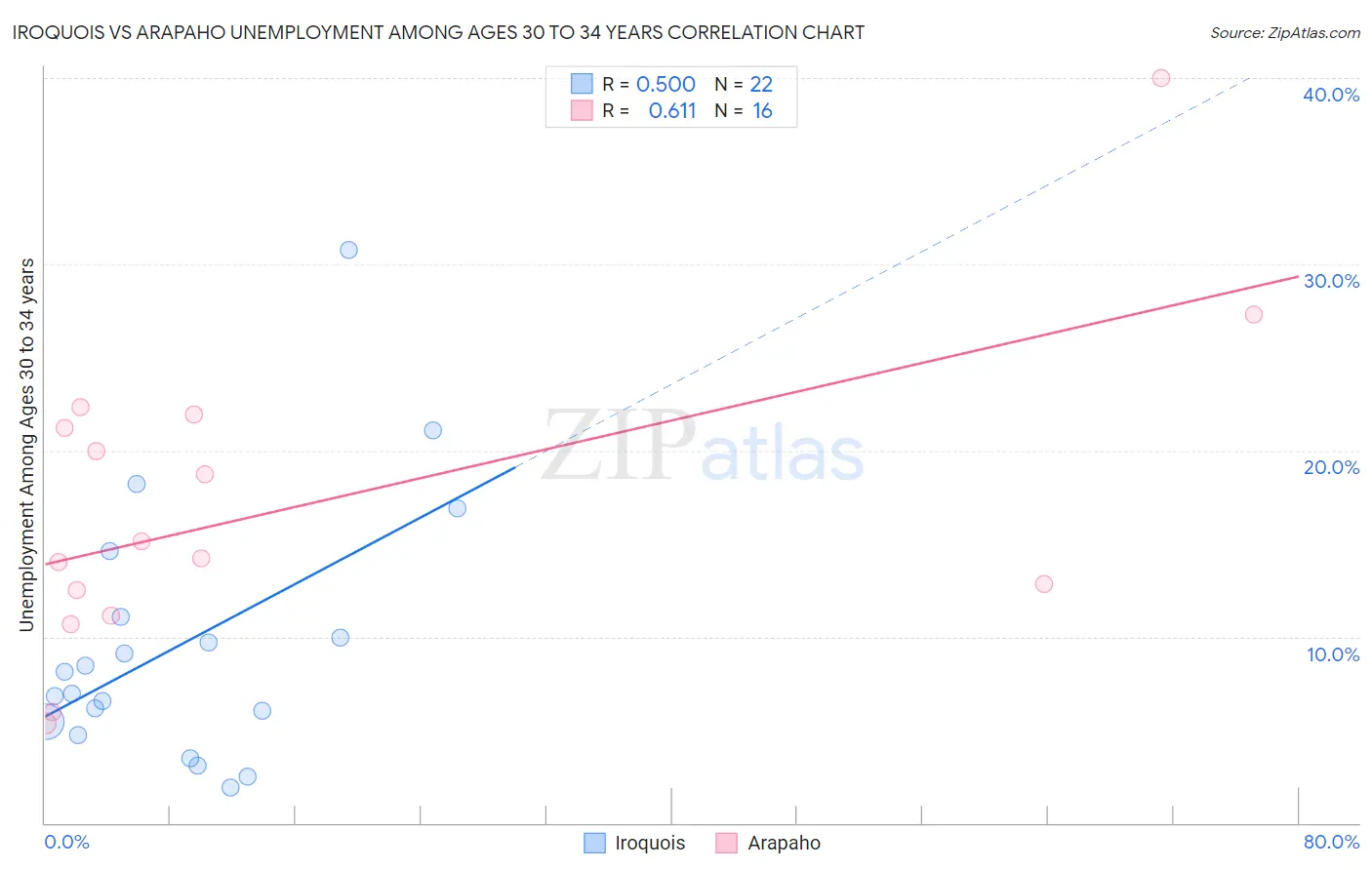 Iroquois vs Arapaho Unemployment Among Ages 30 to 34 years