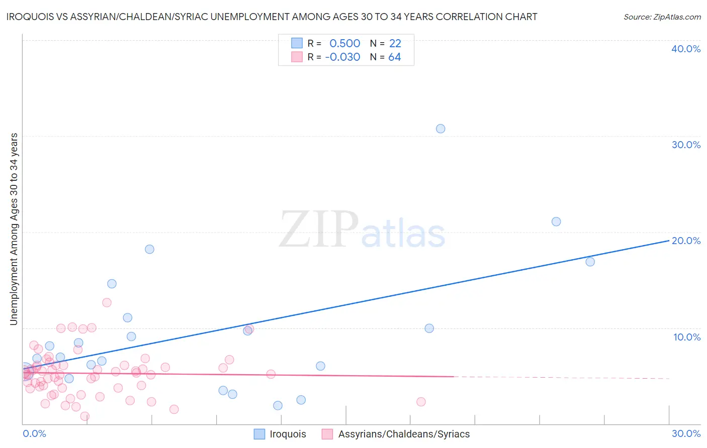 Iroquois vs Assyrian/Chaldean/Syriac Unemployment Among Ages 30 to 34 years