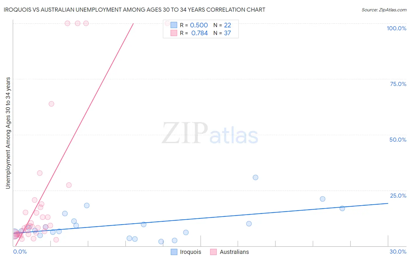 Iroquois vs Australian Unemployment Among Ages 30 to 34 years