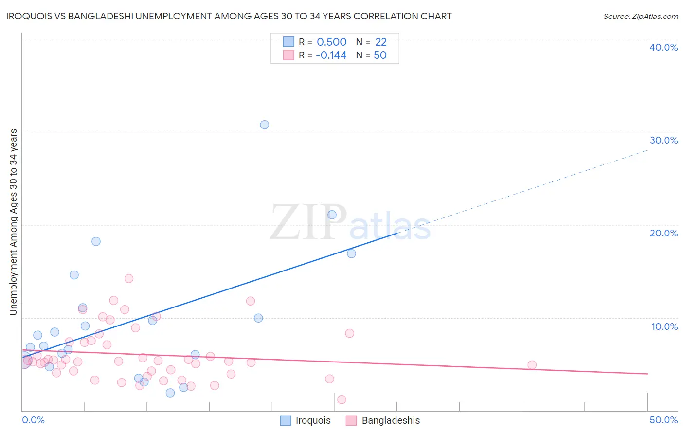 Iroquois vs Bangladeshi Unemployment Among Ages 30 to 34 years