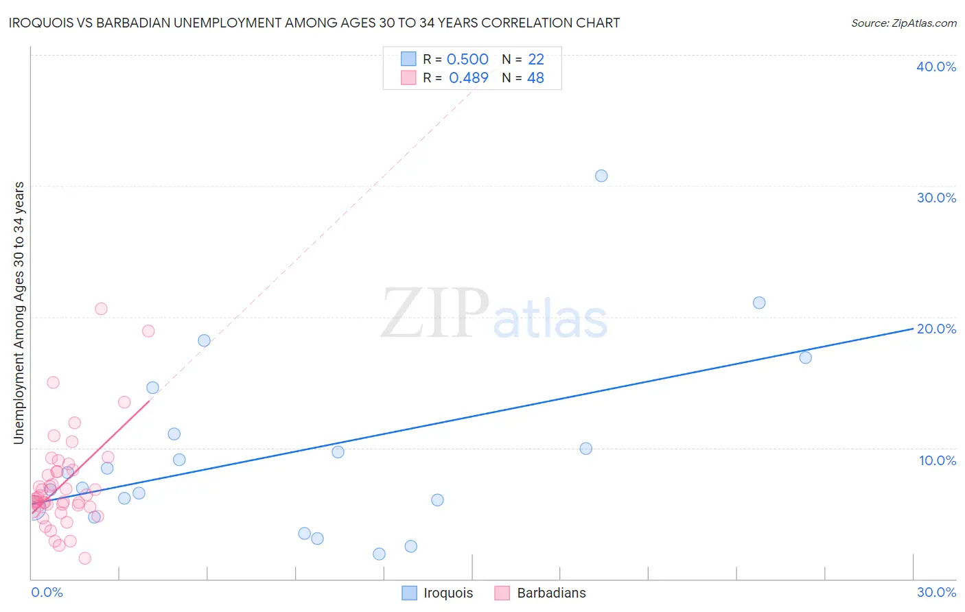 Iroquois vs Barbadian Unemployment Among Ages 30 to 34 years
