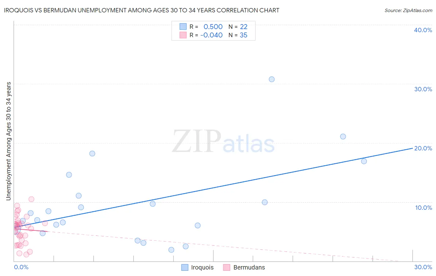 Iroquois vs Bermudan Unemployment Among Ages 30 to 34 years
