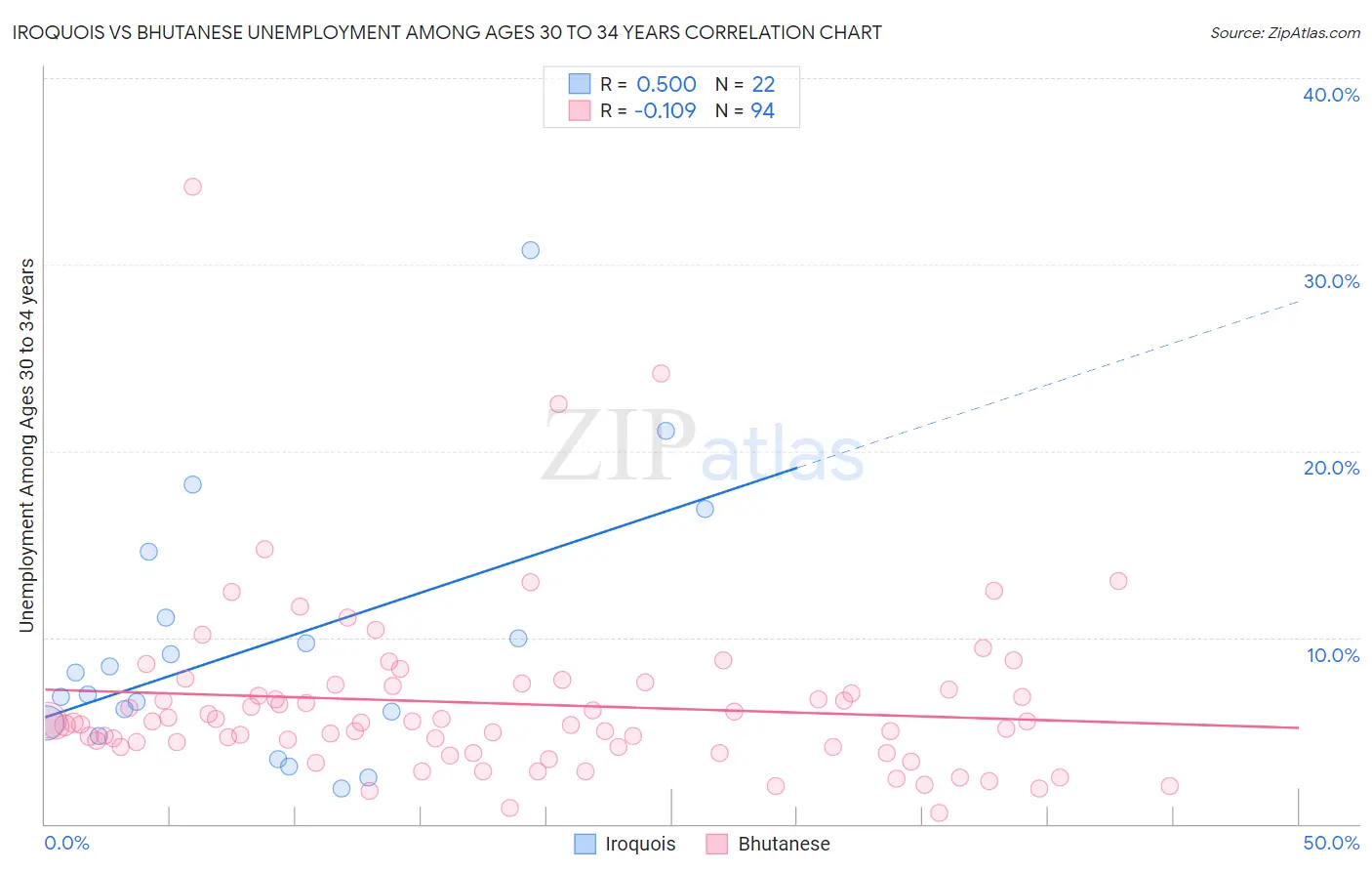 Iroquois vs Bhutanese Unemployment Among Ages 30 to 34 years