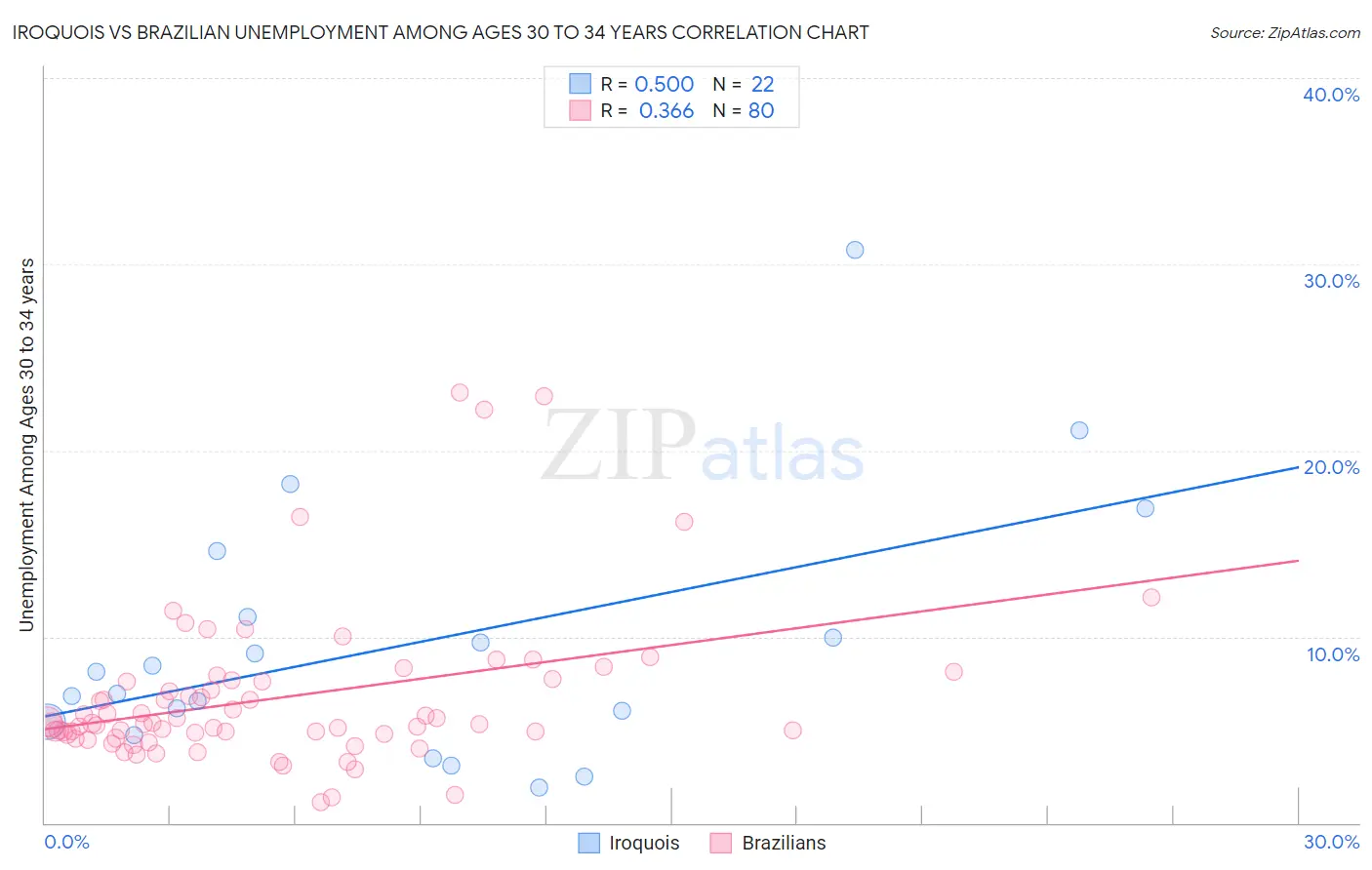 Iroquois vs Brazilian Unemployment Among Ages 30 to 34 years