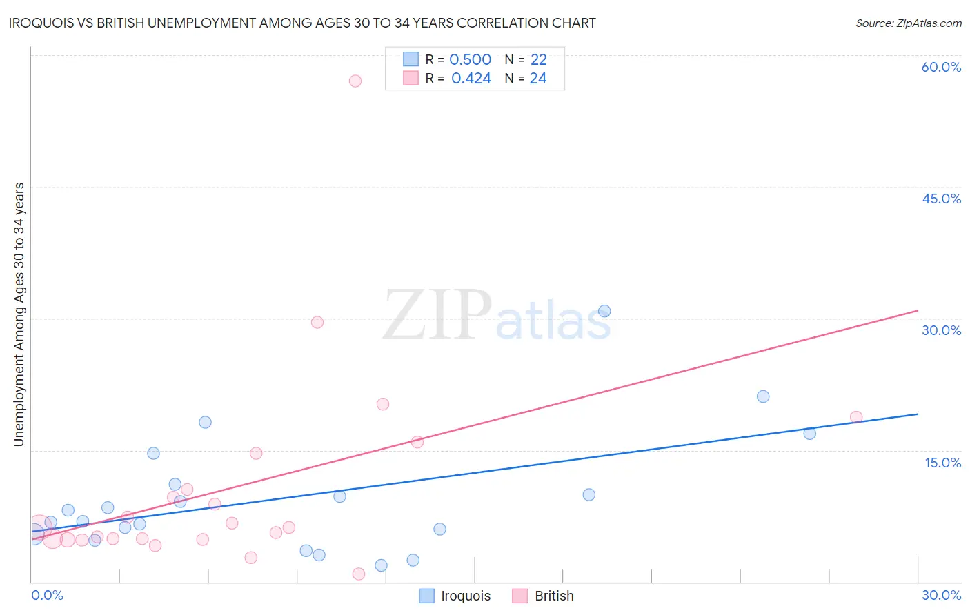 Iroquois vs British Unemployment Among Ages 30 to 34 years