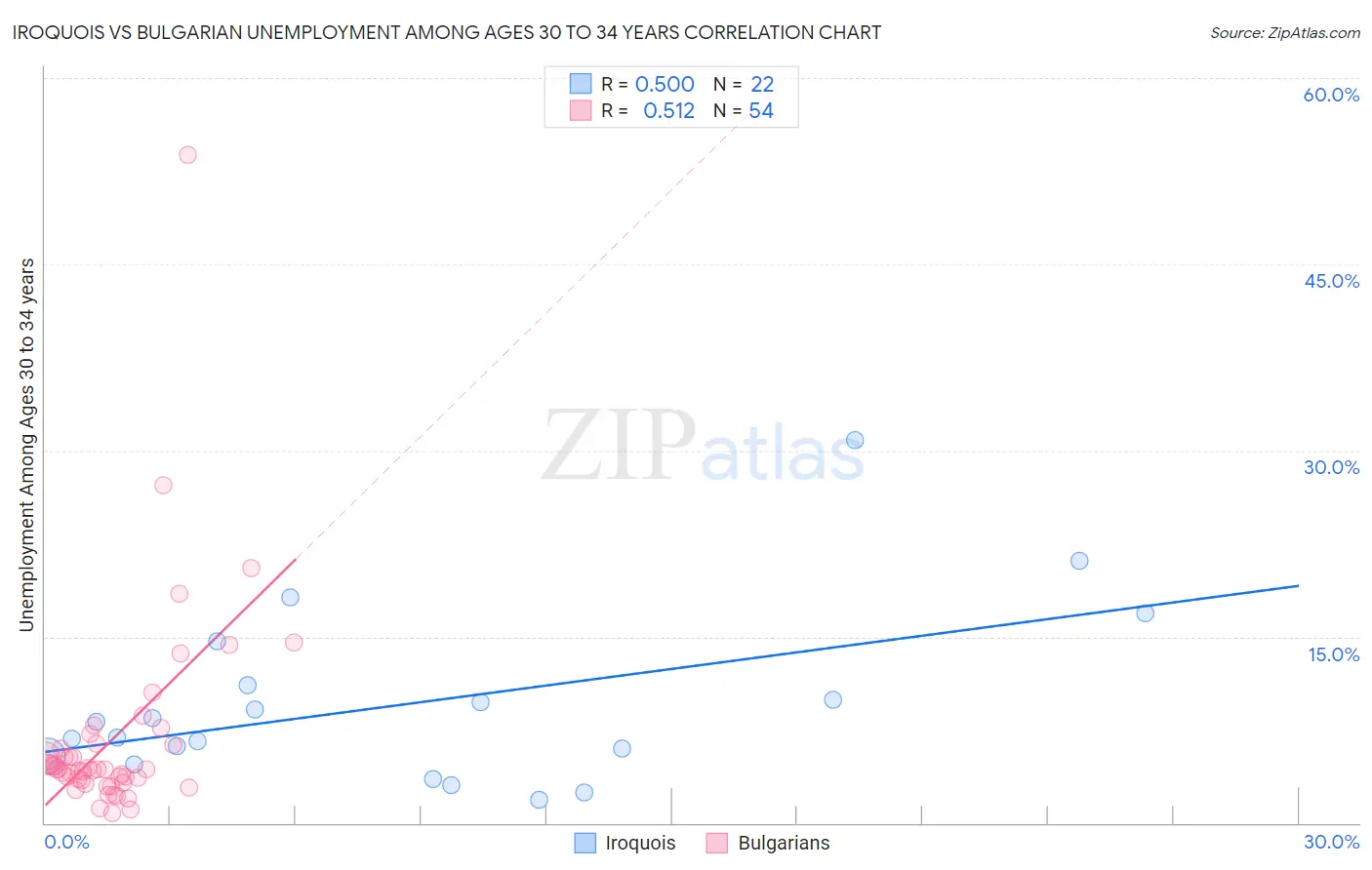 Iroquois vs Bulgarian Unemployment Among Ages 30 to 34 years
