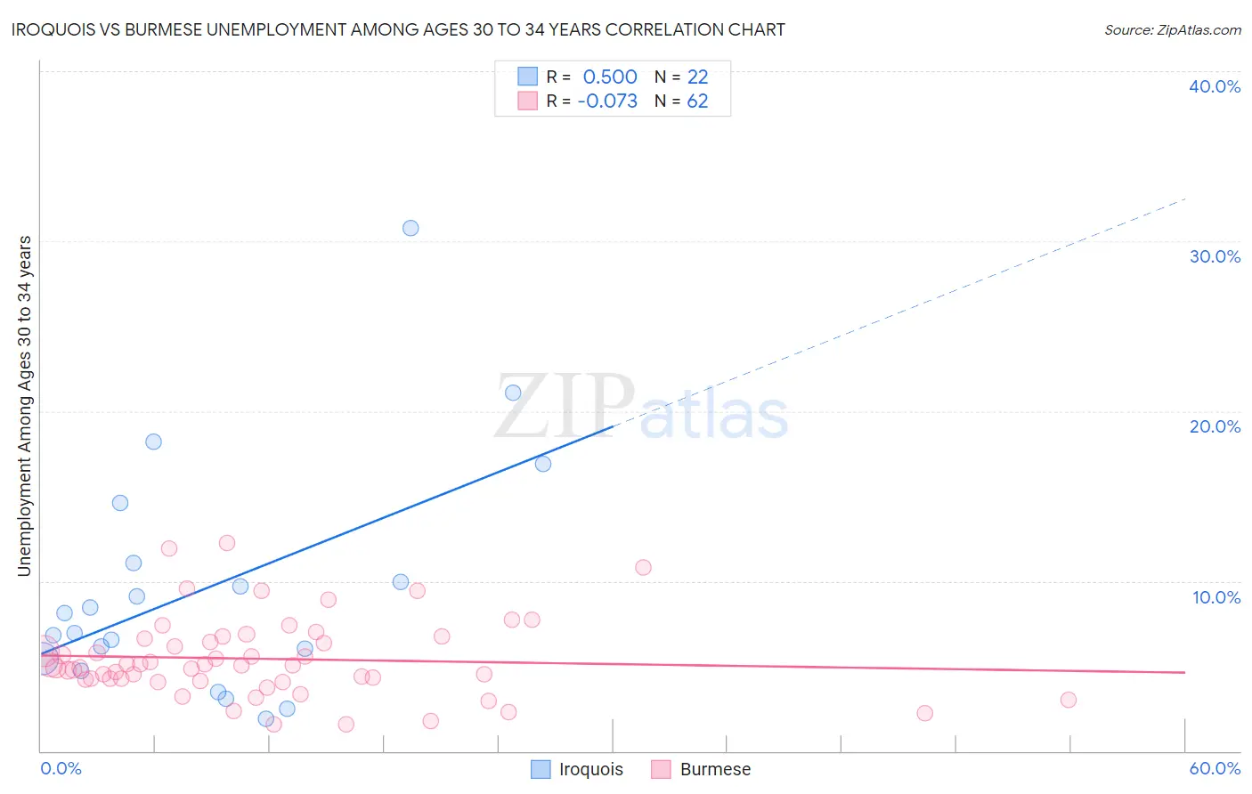 Iroquois vs Burmese Unemployment Among Ages 30 to 34 years