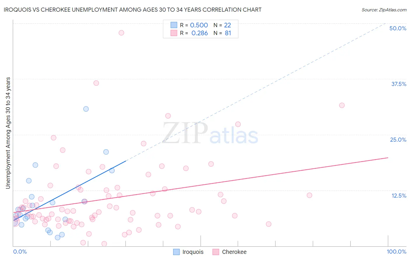 Iroquois vs Cherokee Unemployment Among Ages 30 to 34 years