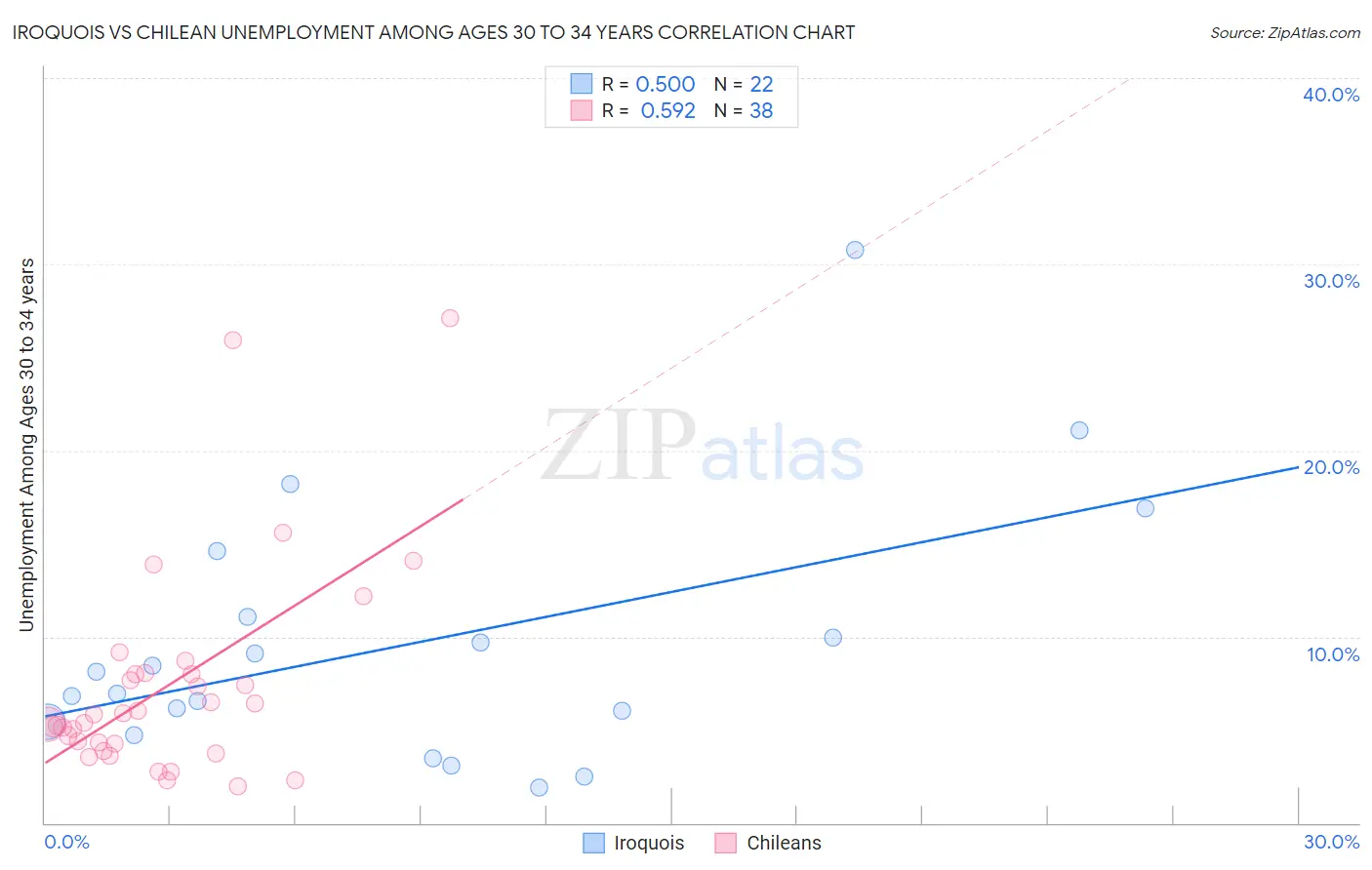 Iroquois vs Chilean Unemployment Among Ages 30 to 34 years