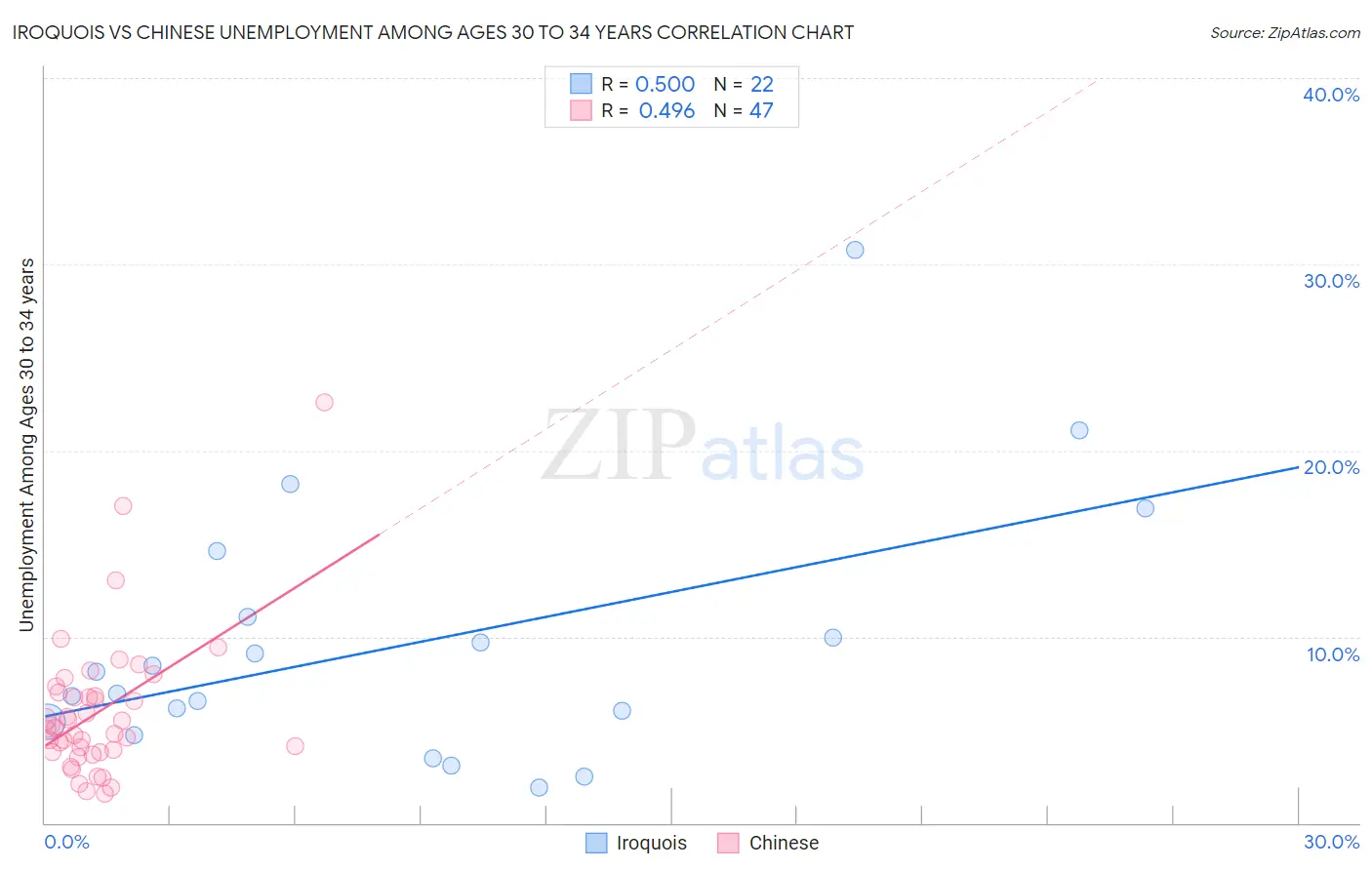 Iroquois vs Chinese Unemployment Among Ages 30 to 34 years
