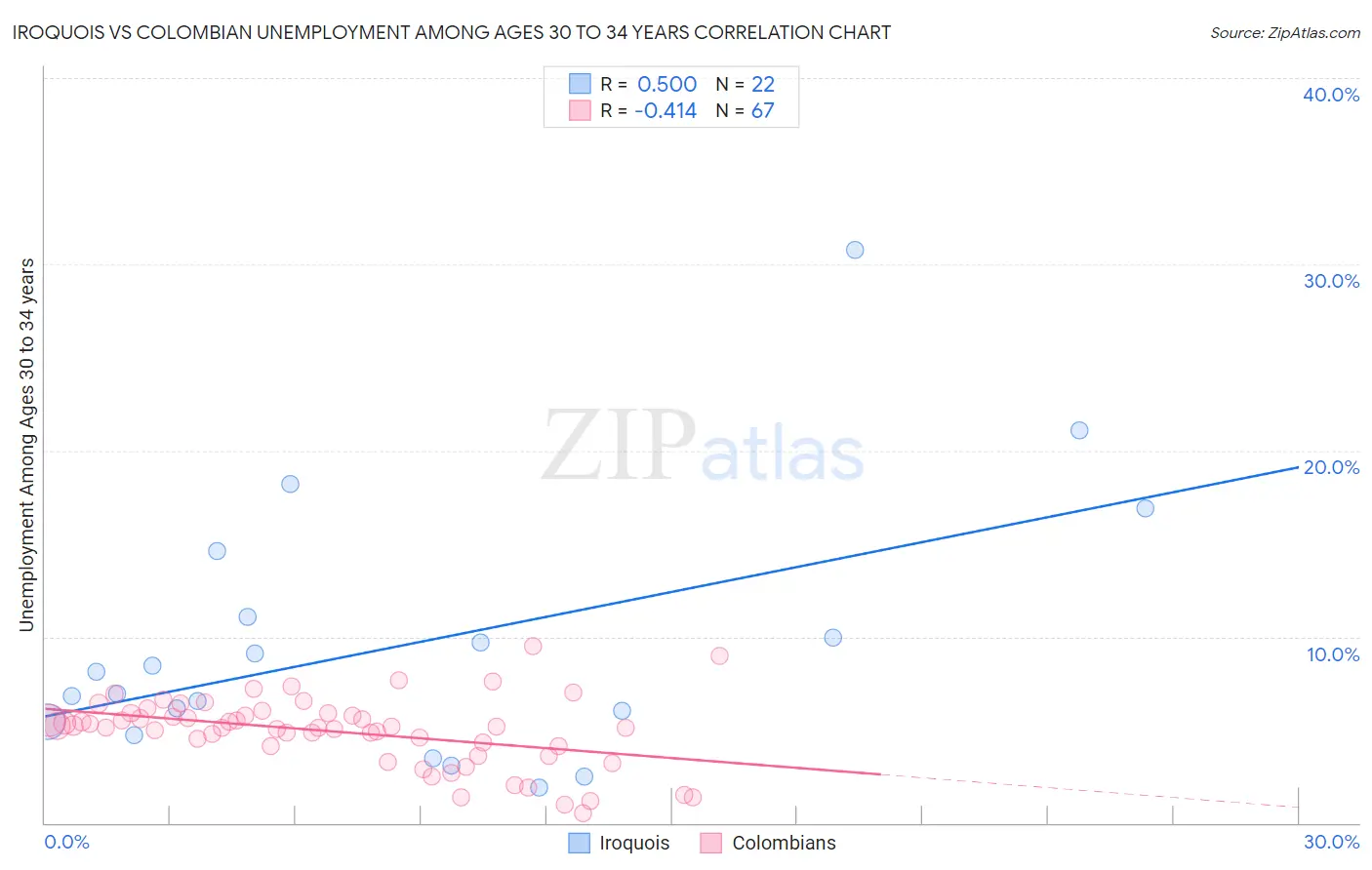 Iroquois vs Colombian Unemployment Among Ages 30 to 34 years