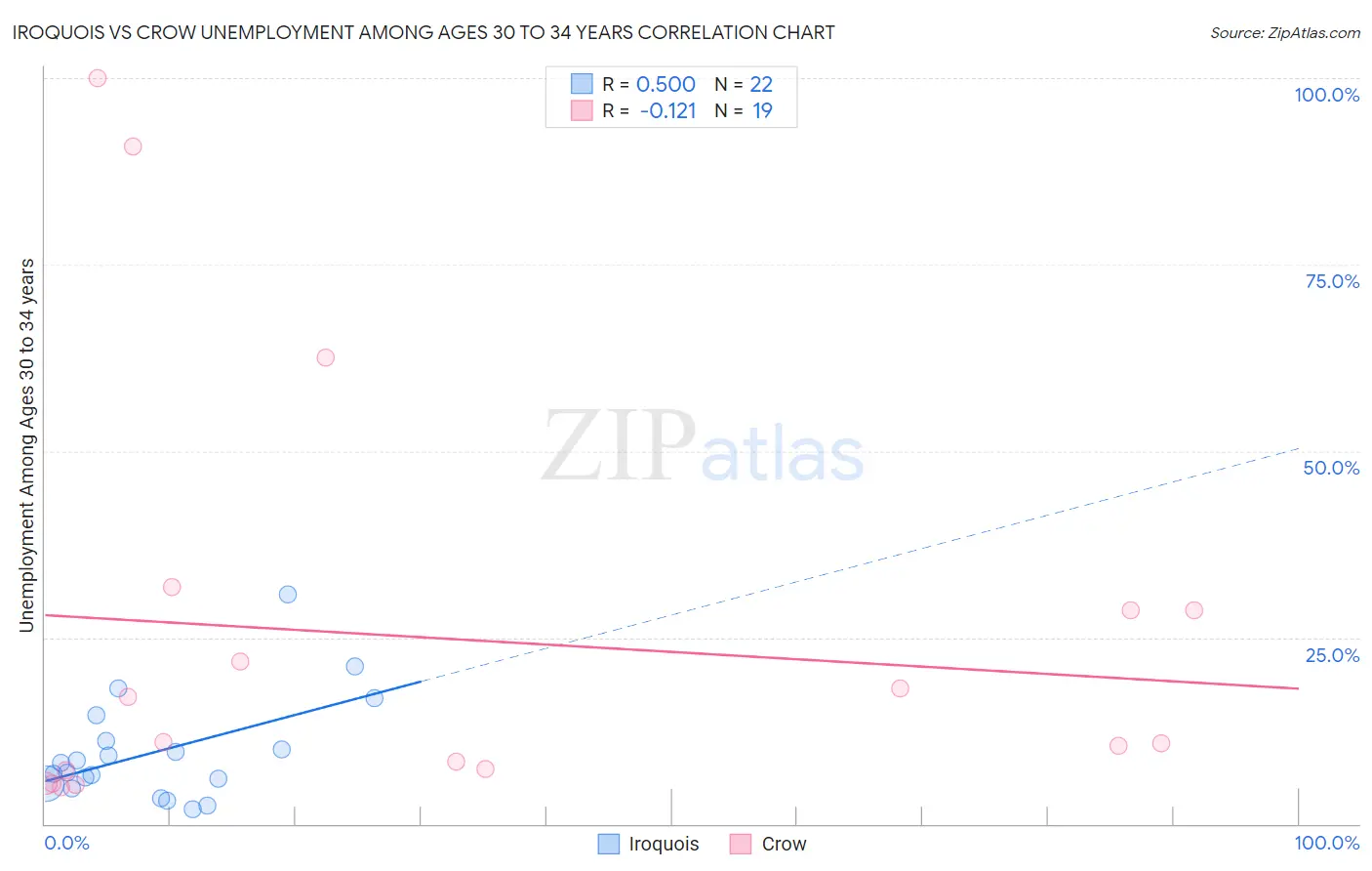 Iroquois vs Crow Unemployment Among Ages 30 to 34 years