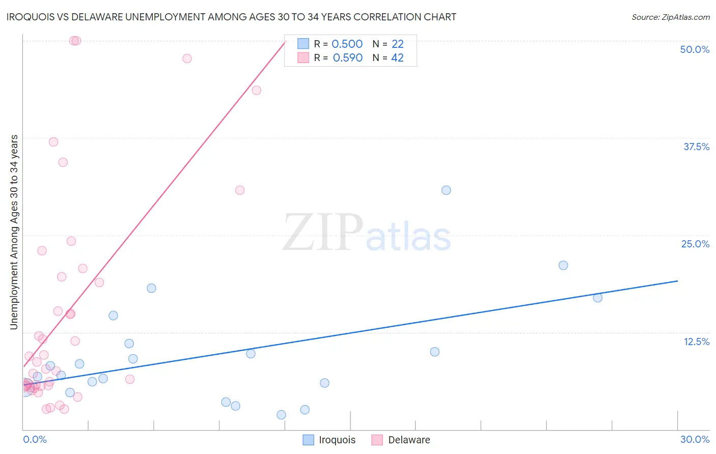 Iroquois vs Delaware Unemployment Among Ages 30 to 34 years