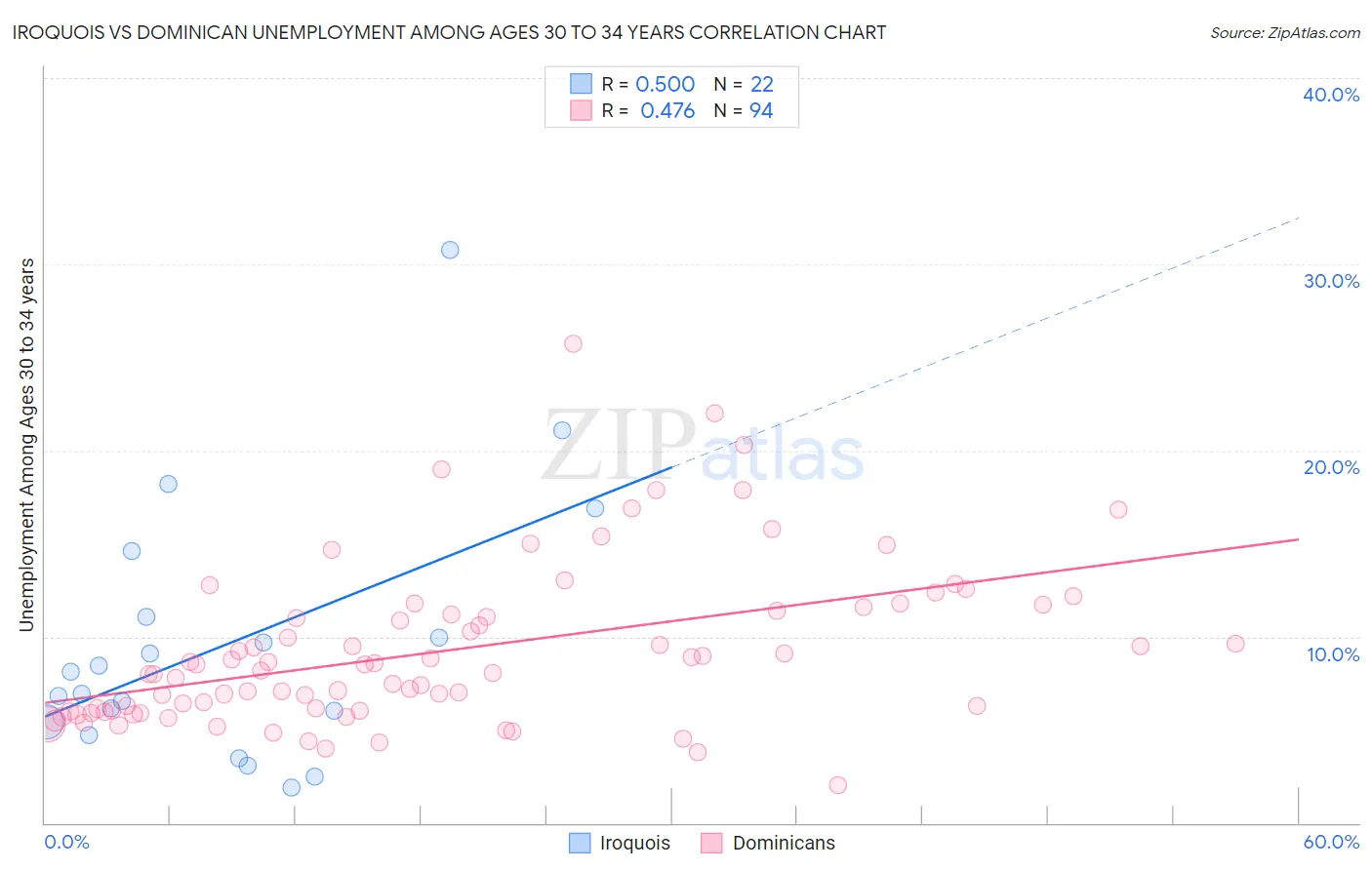 Iroquois vs Dominican Unemployment Among Ages 30 to 34 years