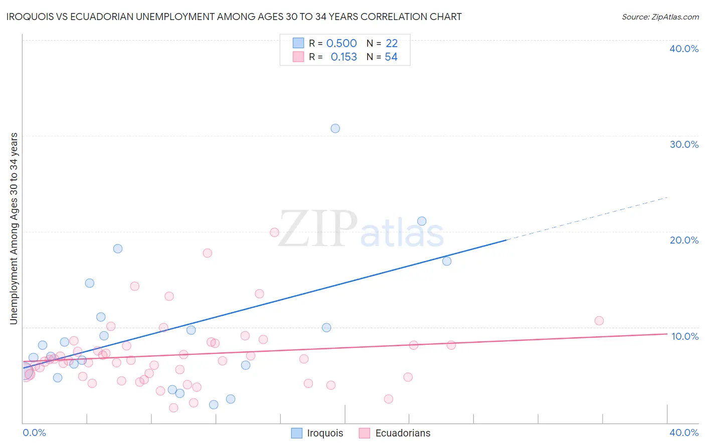 Iroquois vs Ecuadorian Unemployment Among Ages 30 to 34 years