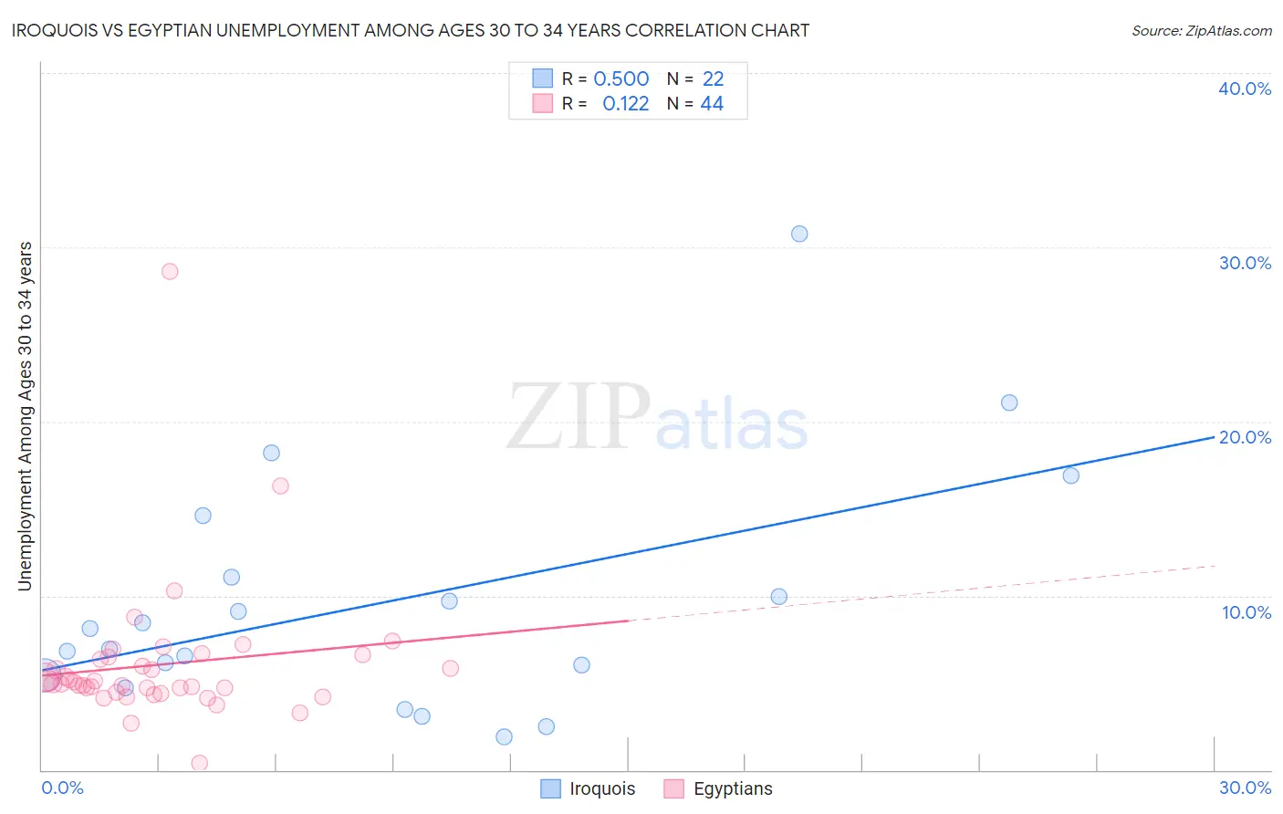 Iroquois vs Egyptian Unemployment Among Ages 30 to 34 years